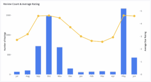 Amplify Reviews Chart Shows Barbell Effect